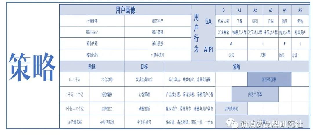 品牌1号位：产品是什么、产品应该是什么、产品将会是什么