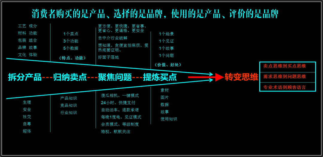 品牌1号位：如何放大差异化，4则，3律，1句话