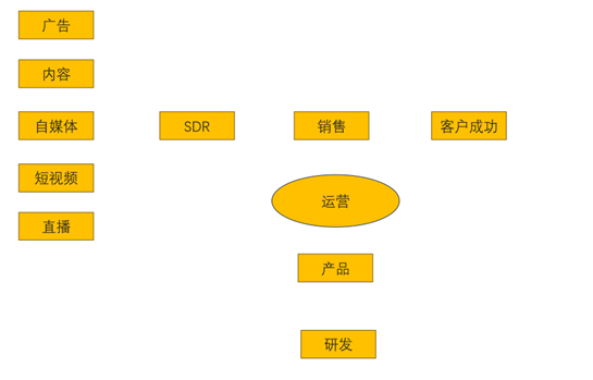 B端运营的三种境界（上）：初级B端运营工作内容和弊端