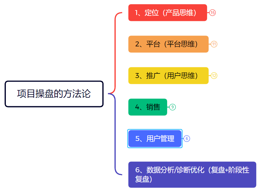 揭秘：我用了10年的项目操盘模型！互联网赚钱必备！这才是做私域运营...