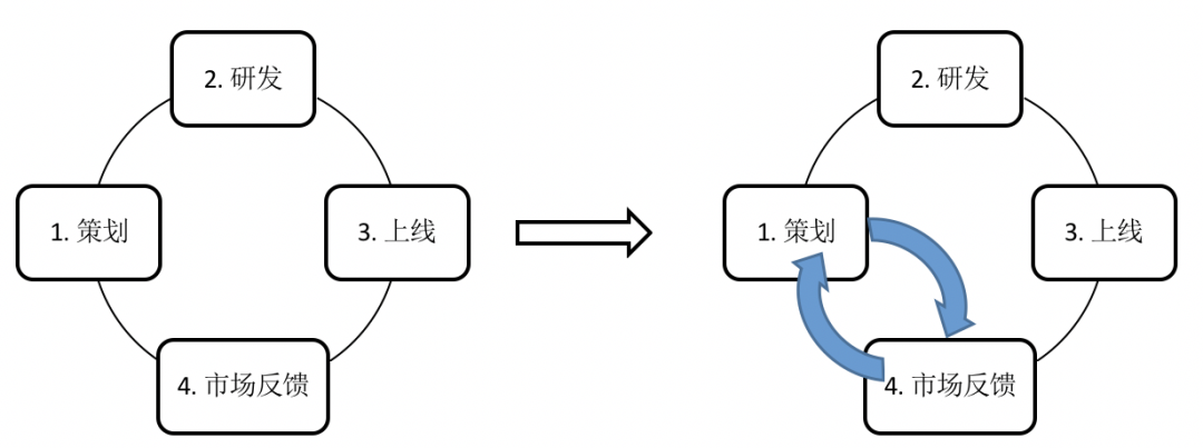 经济下行，营销应该只问耕耘，不问收获？