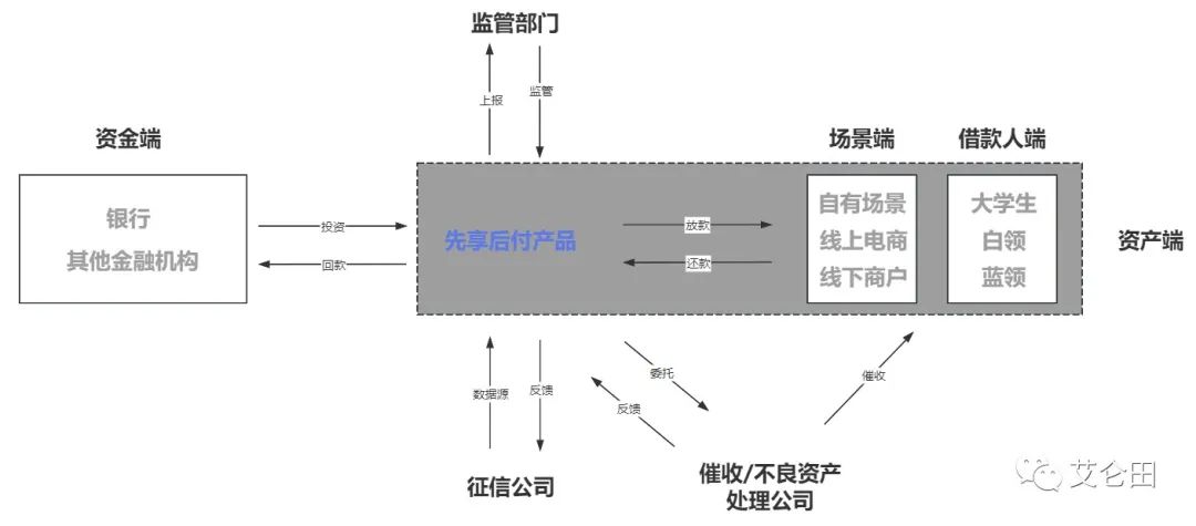 消费金融的消费场景与金融产品之辩