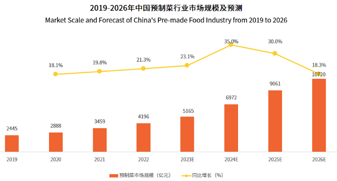 年轻人“双标”预制菜：可以主动买，拒绝餐厅“喂”