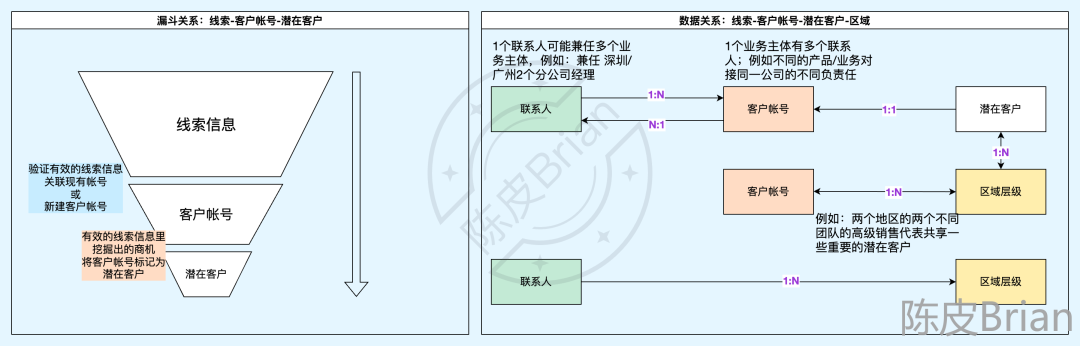 解析CRM - 區(qū)域管理