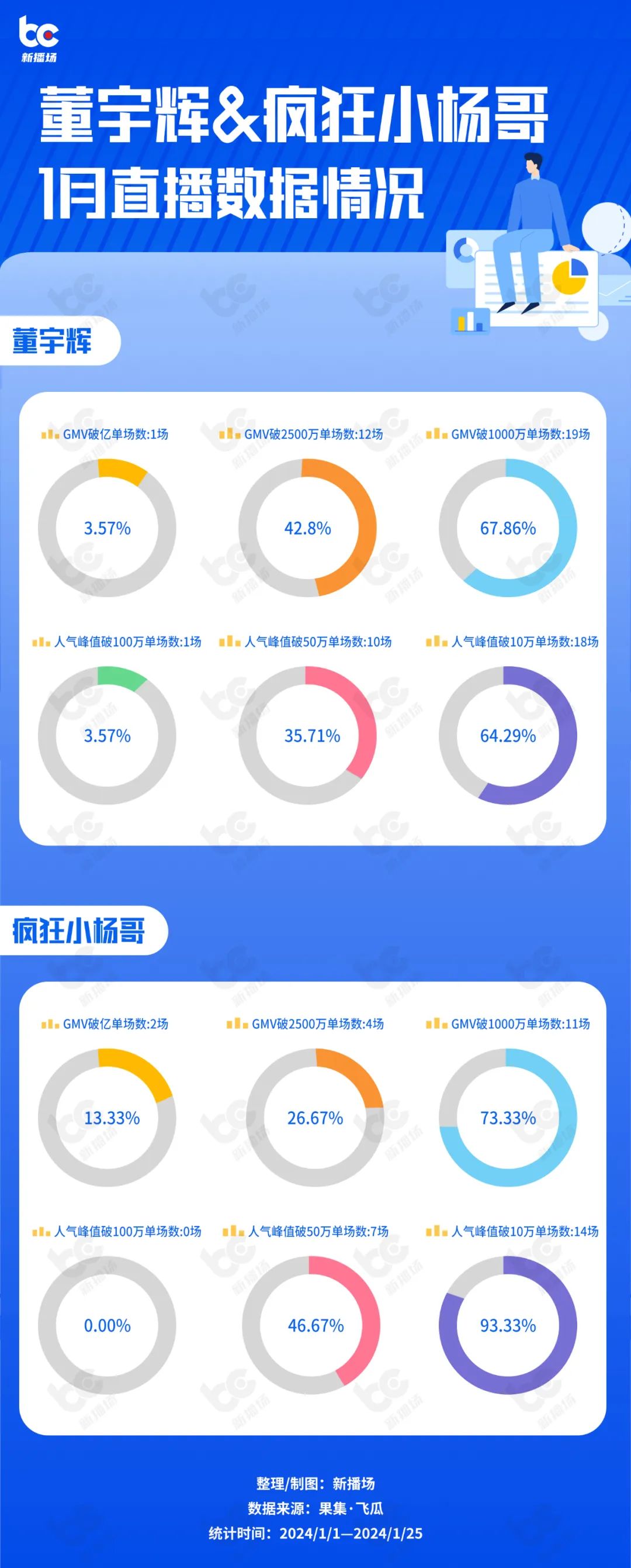 数据 | 董宇辉vs疯狂小杨哥，谁是抖音带货“一哥”？