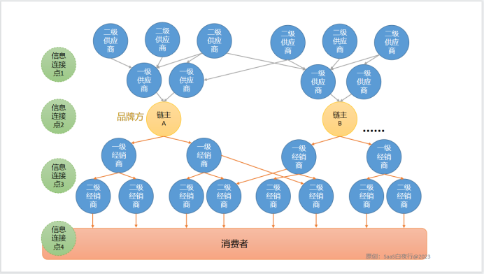 SaaS创业路线图（172）用连接思维为中国SaaS打开天花板