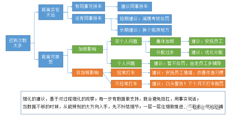 数据分析报告，【建议】部分该怎么写？