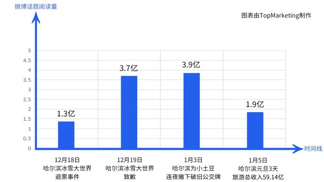 昔日老城爆改“尔滨”：文旅营销再度大胜利