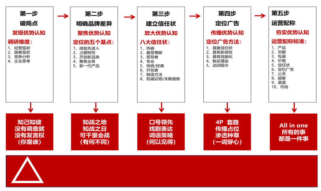 品牌1号位：找空位、定战略、落4P、卖不同