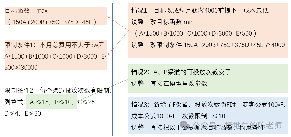 数据分析十大模型之八：决策模型