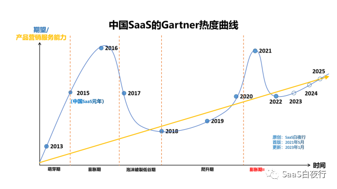 SaaS创业路线图（165）新年文：中国SaaS有没有希望？（及未来3年推演）