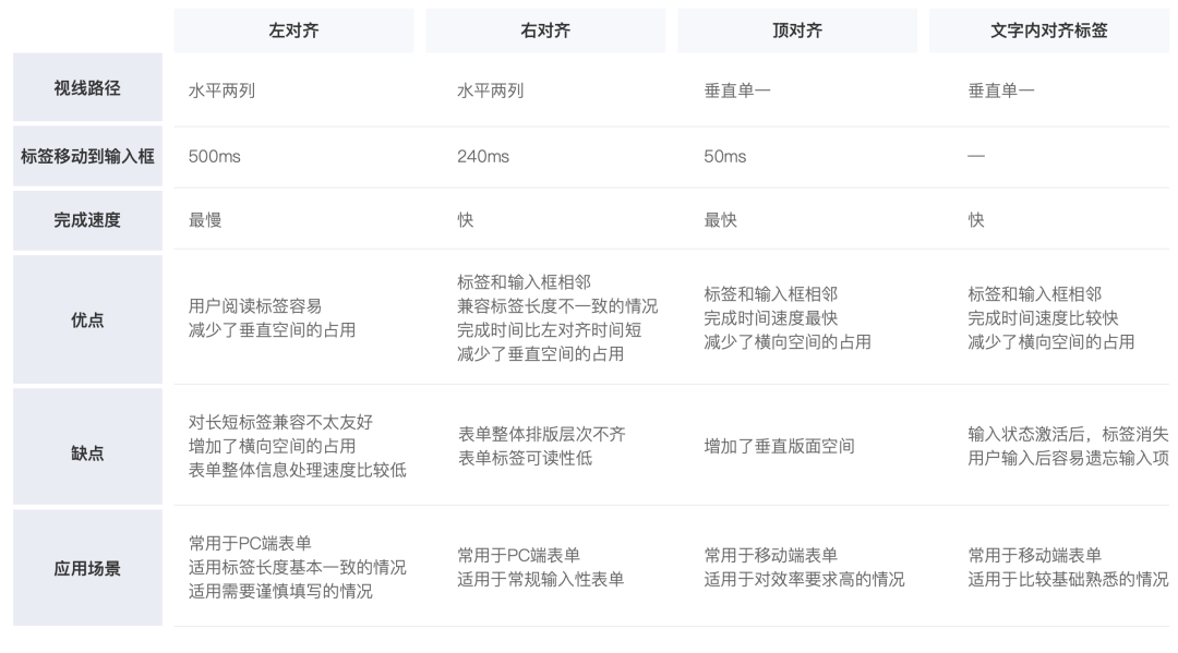 《UX入門》第七講：表單設計3步走-提升表單操作效率和體驗