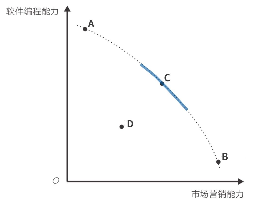 100種分析思維模型之：帕累托最優(yōu)