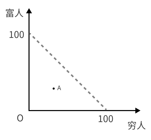 100種分析思維模型之：帕累托最優(yōu)