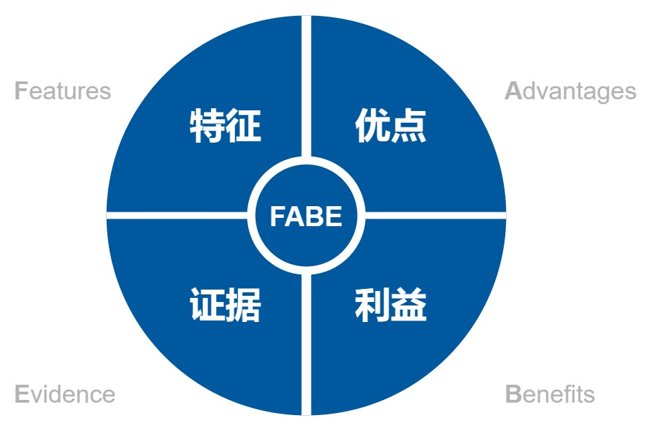 100种分析思维模型之：FABE 模型