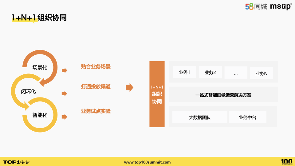 58智能畫像運營平臺