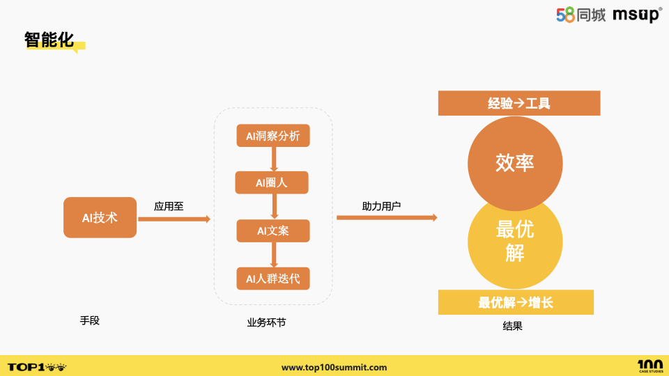 58智能畫像運營平臺