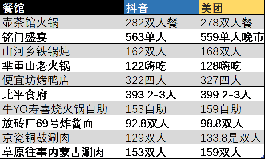 互聯網經濟的“新C位”：“本地生活戰爭”的新難題與勝負手