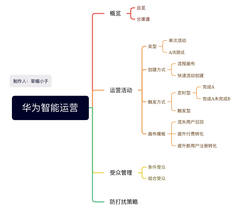 营销增长：一文掌握华为智能运营平台的4大能力！