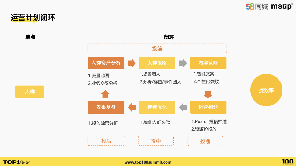 58智能畫像運營平臺