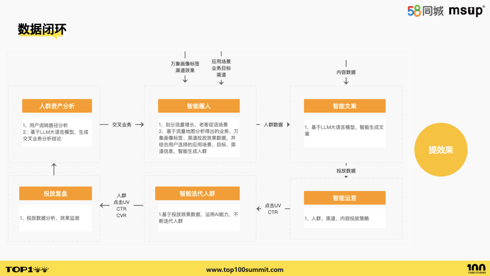 58智能畫像運營平臺