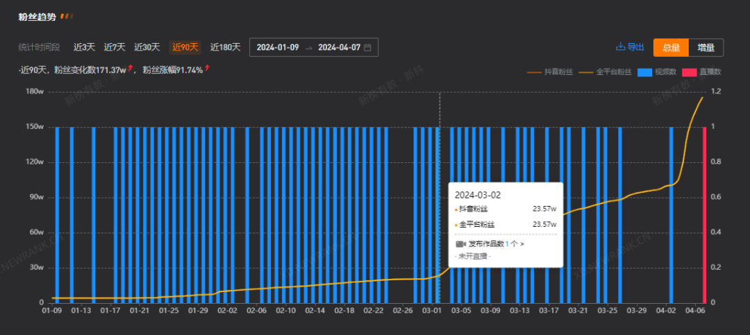 “打假”国外旅行，地球gai溜子10天涨粉130万