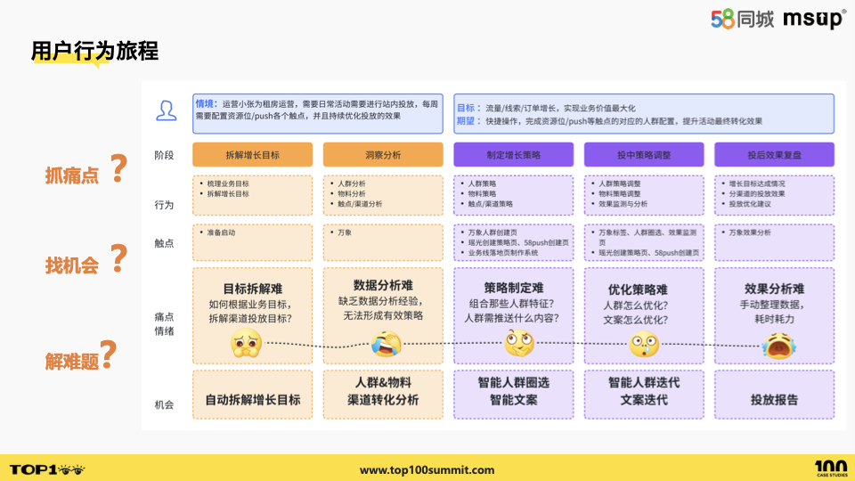 58智能畫像運營平臺