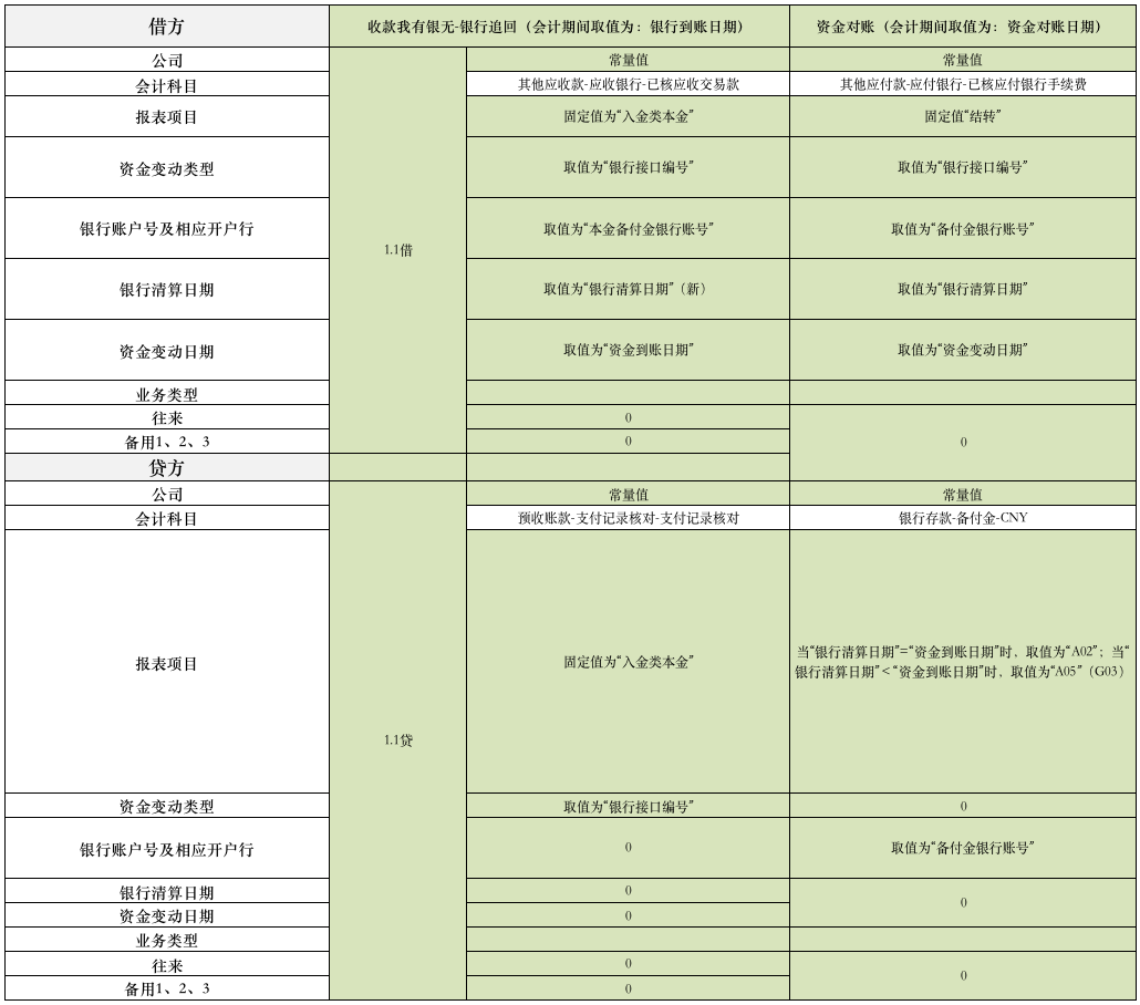 对完账，要给财务什么数