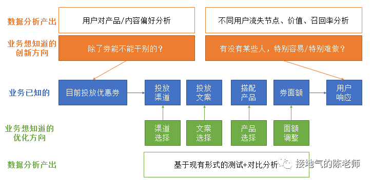 这个环境下，如何体现数据分析的价值？