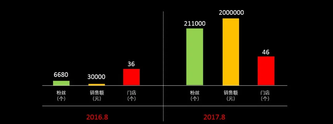 线下引爆：投入200元赚回40万