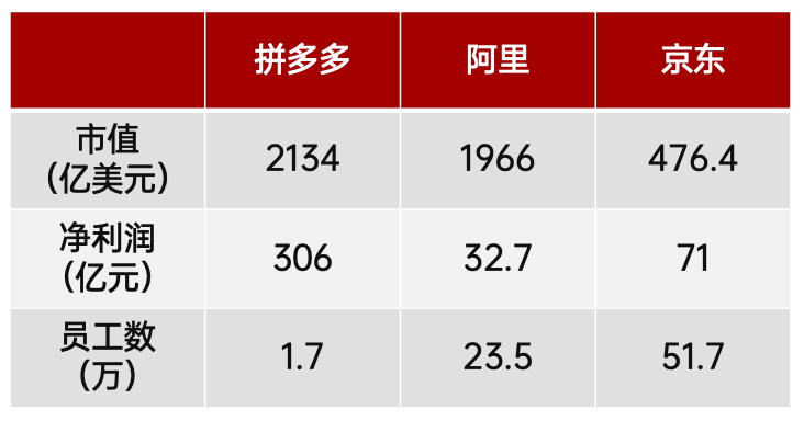 低价标签的拼多多，凭什么净利润率能做到35%？