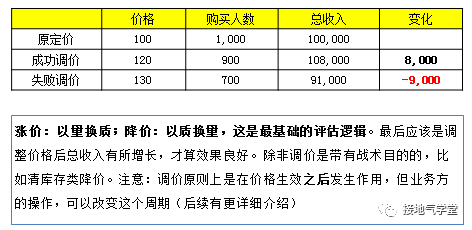 一文快速解锁：价格分析模型