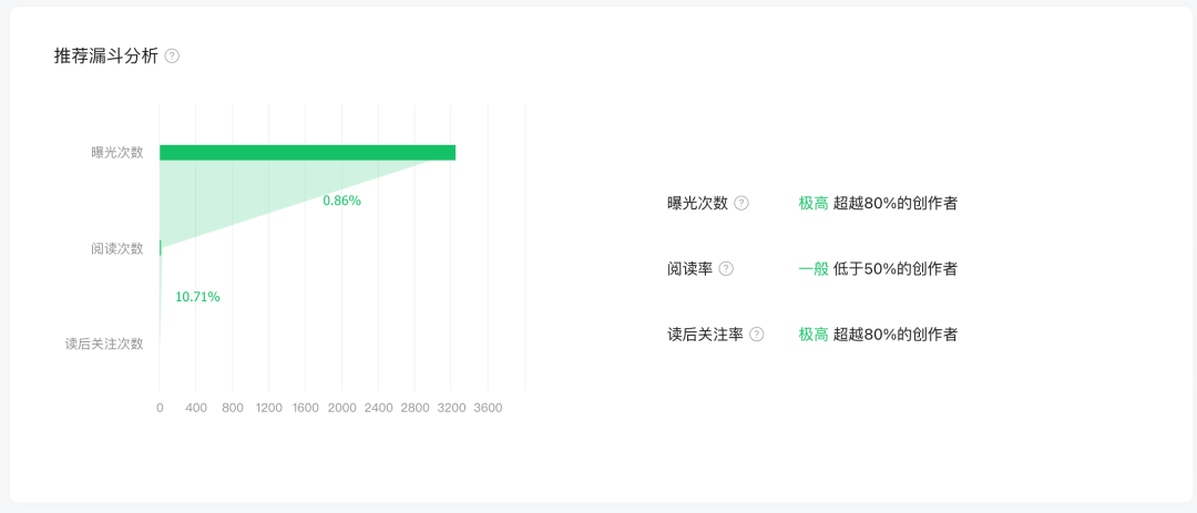 微信公众号怎样才有机会被系统推荐？