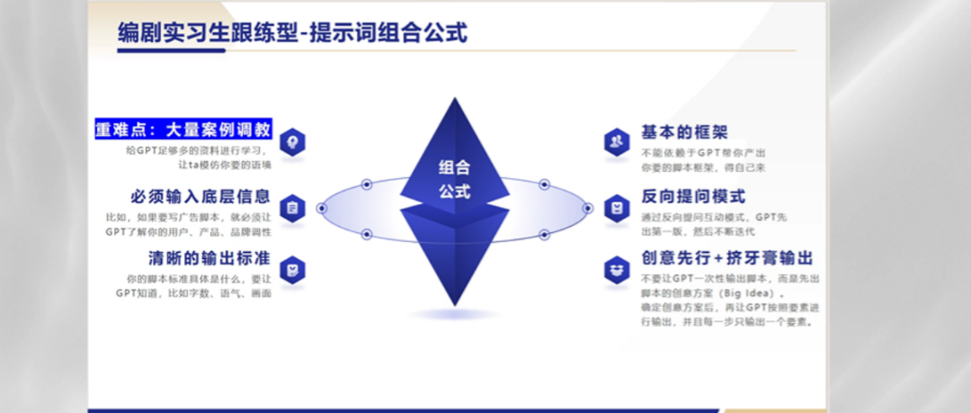 AIGC营销的8大误区与6种提示词模式