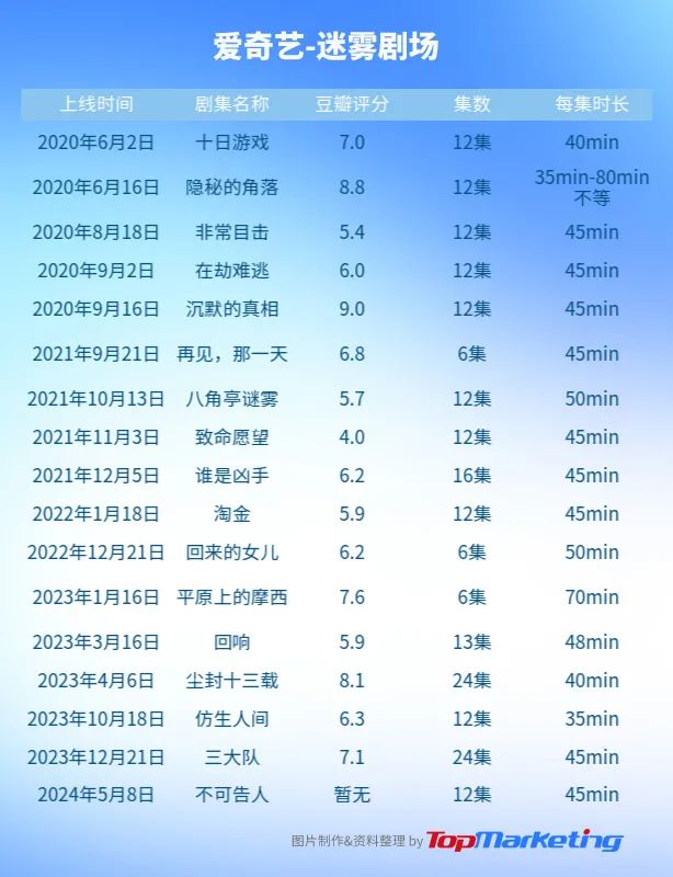 悬疑剧大年，品牌营销新战场