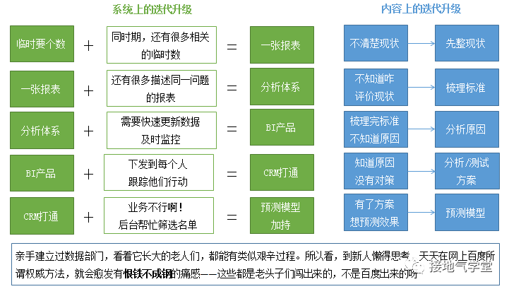 脱离菜鸟！我是如何成为中级数据分析师的