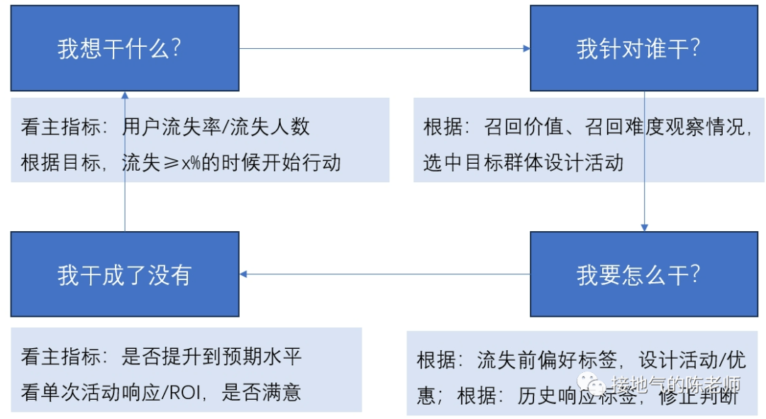 这才是搭建数据指标体系，而不是死背AARRR