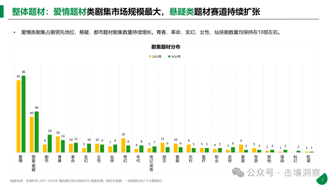 悬疑剧大年，品牌营销新战场