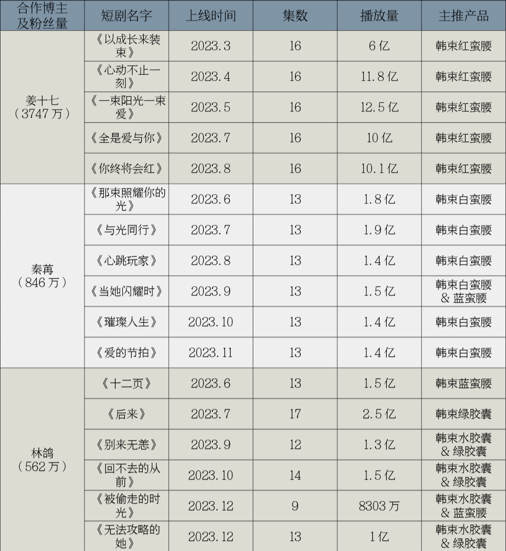 短剧杀向品牌定制，还能造出几个「韩束」？