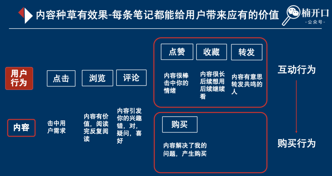 内容营销种草方案怎么写？一文理清全流程SOP！