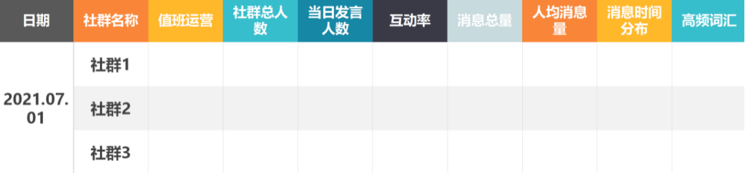 5个步骤，3种关键数据，帮助你搭建社群运营数据分析体系（上）