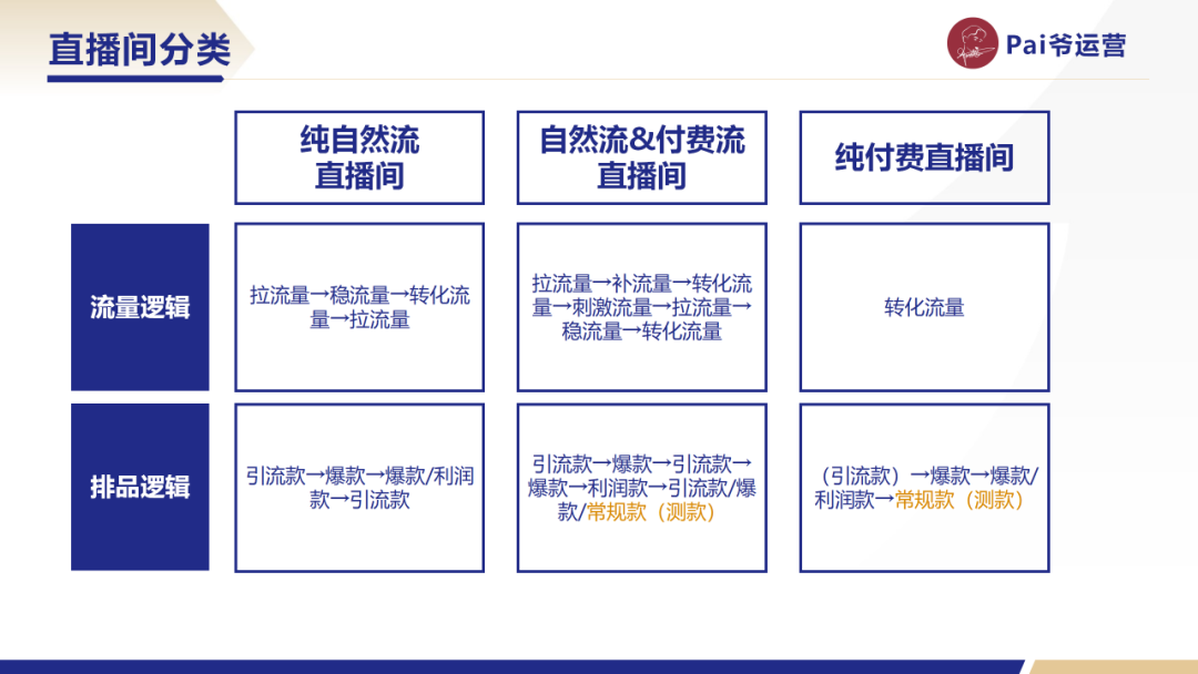 万字干货！给你一次讲清楚视频号直播间的排品策略具体该如何制定