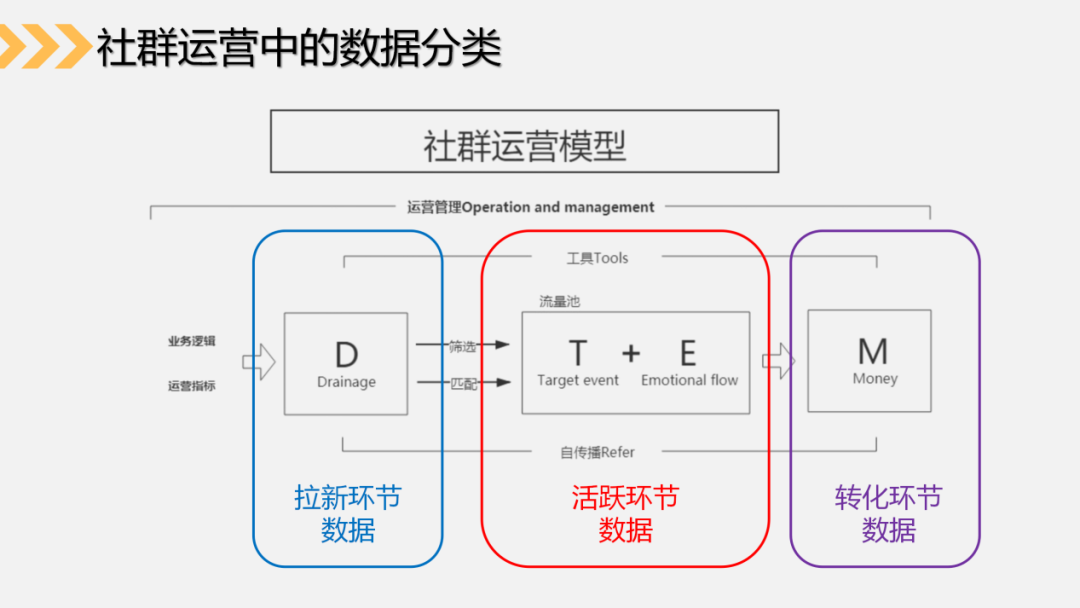 5个步骤，3种关键数据，帮助你搭建社群运营数据分析体系（上）