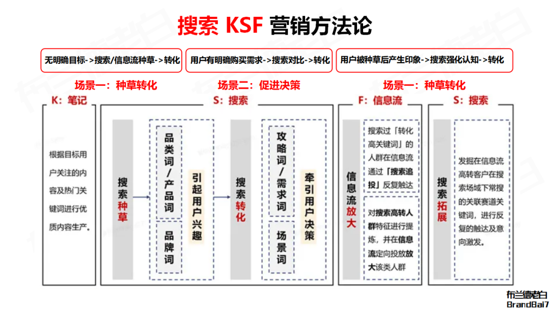 所有品牌都值得在小红书把搜索营销重做一遍！