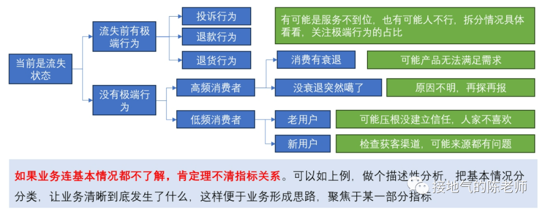 这才是搭建数据指标体系，而不是死背AARRR