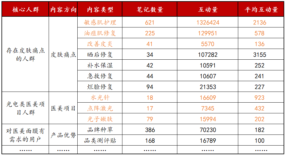 去小红书内容同质化！人群+痛点，衍生13种内容方向，一招打造卖货爆文！