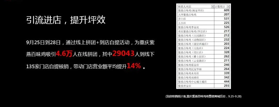 线下引爆：投入200元赚回40万