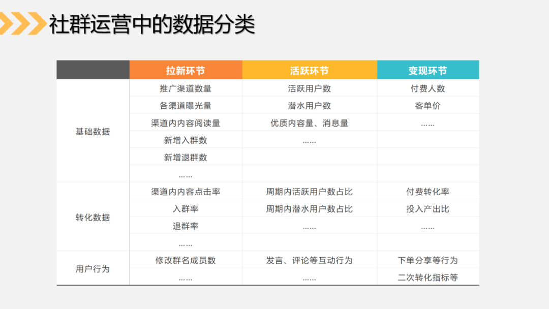 5个步骤，3种关键数据，帮助你搭建社群运营数据分析体系（上）