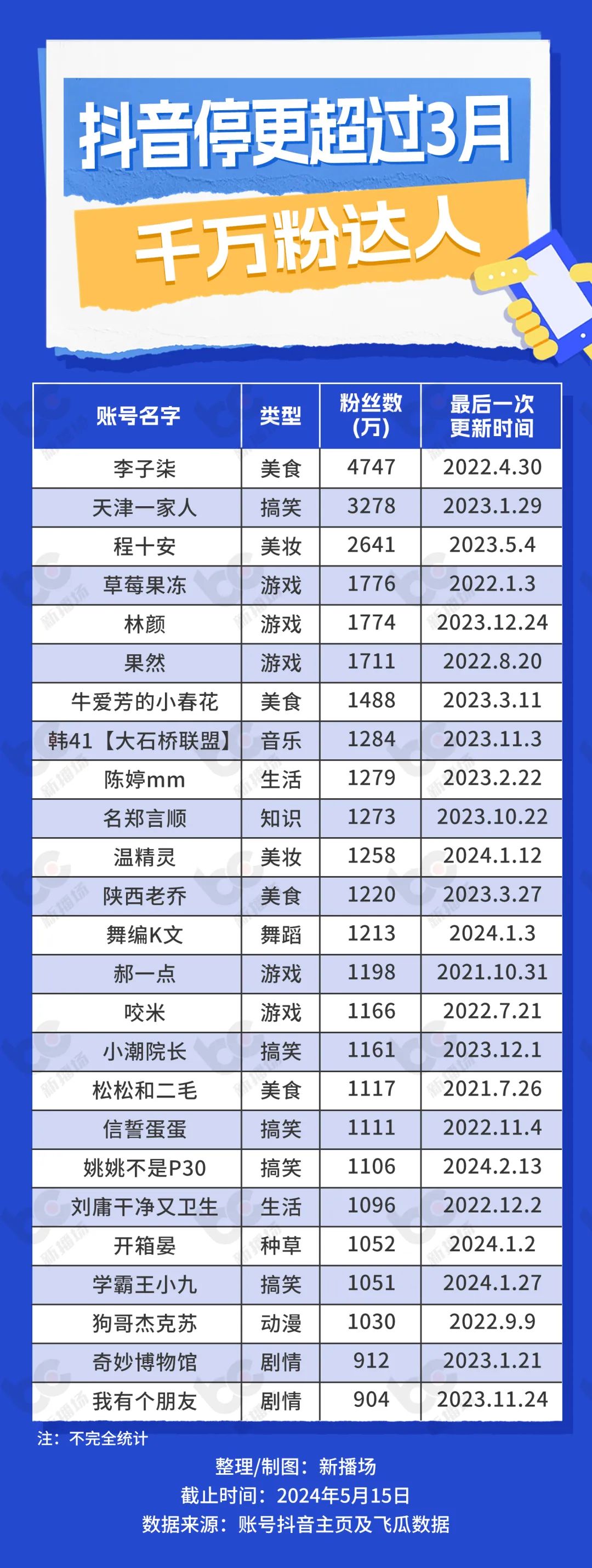 停更3年？赚不到钱？那些“消失”的千万粉网红......