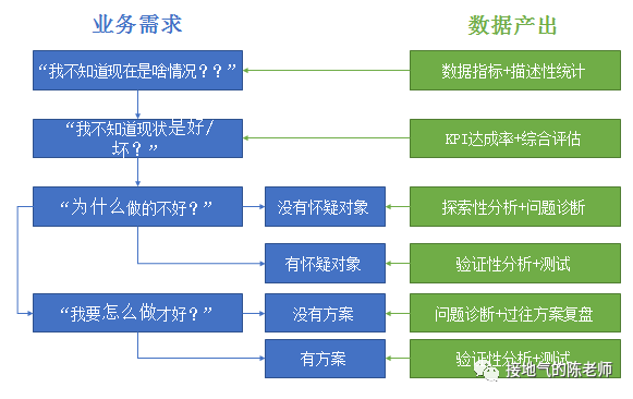 这个环境下，如何体现数据分析的价值？